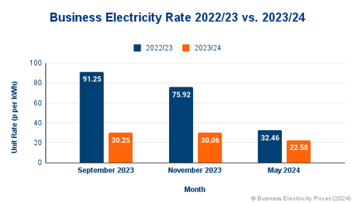 business electricity prices trends.
