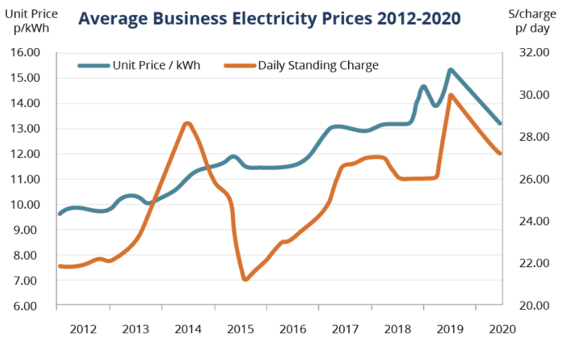 Electricity Rate Chart