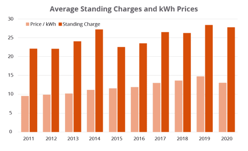 business-electricity-with-no-standing-charge