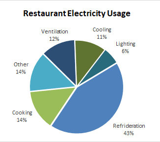 Average restaurant electricity usage