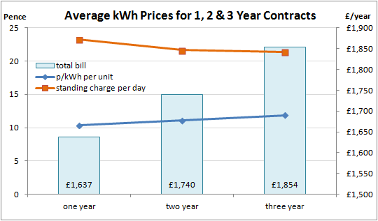 Electricity Rates Prices Per Kwh 2020 Business Electricity Prices