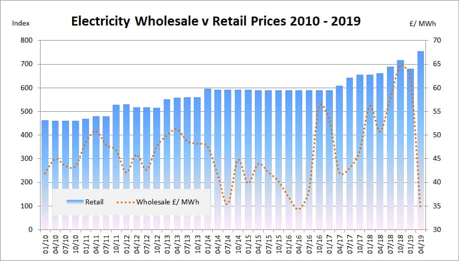 Whole And Retail Electricity Market Prices Whole Electricity Pricing Trends 2010 To 2018