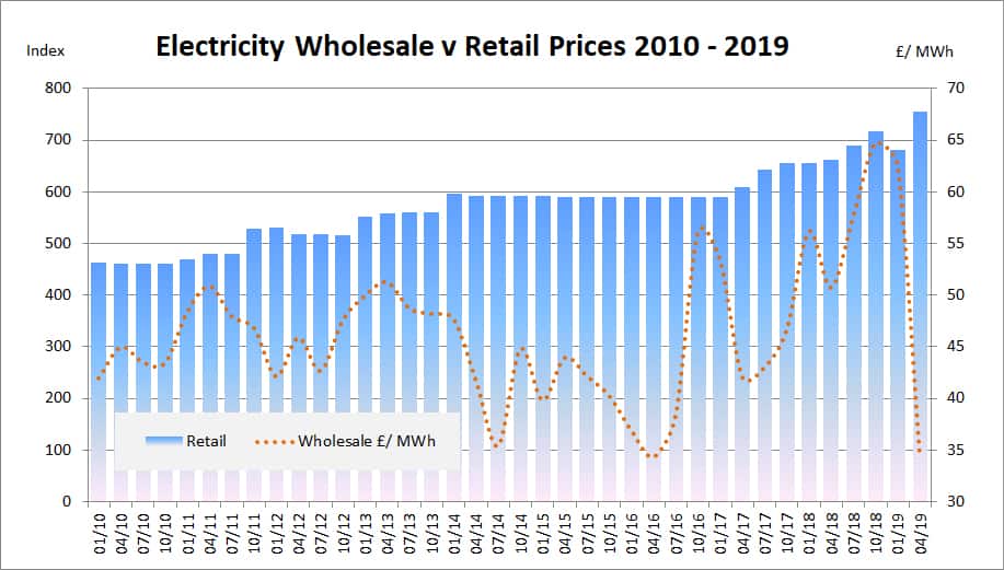 Wholesale electricity pricing trends 2010 to 2016
