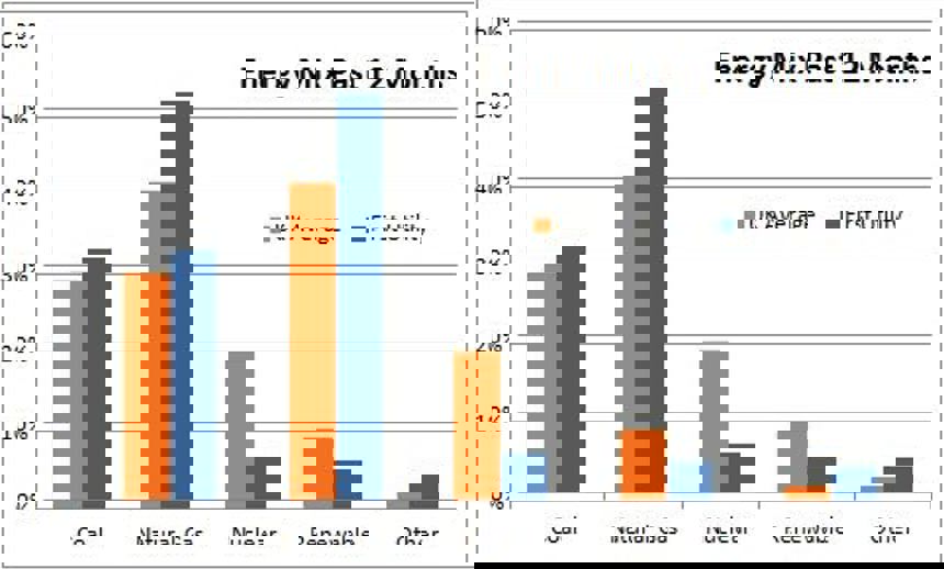 First Utility Energy Mix