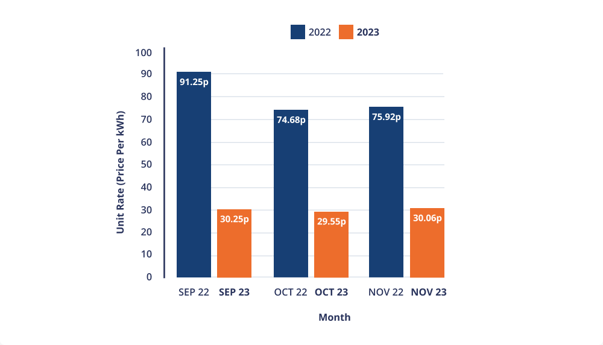 Business electricity rates trend graph.