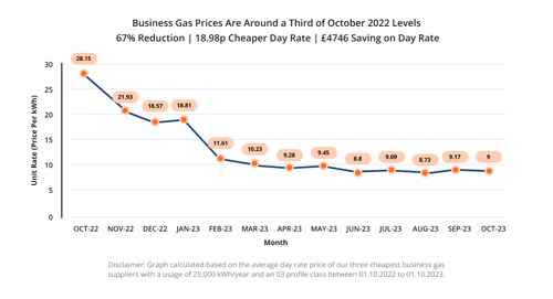 Compare Business Gas Prices & Tariffs - Business Electricity Prices