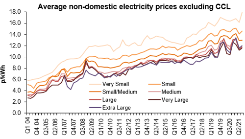 average non-domestic electricity prices excluding CCL