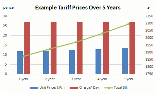 Example Business Energy Prices