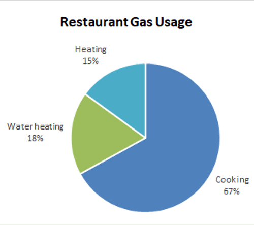 Restaurant Gas Usage