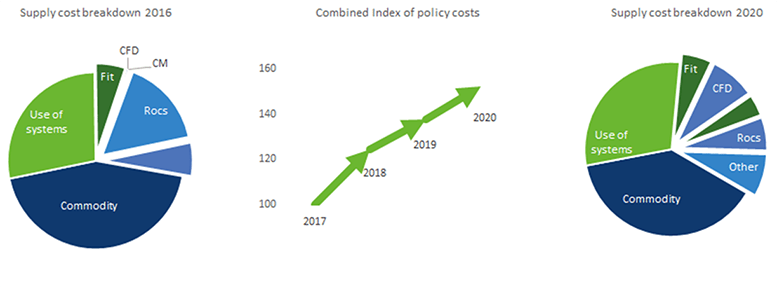 Government Policy Costs Trend Graphs.