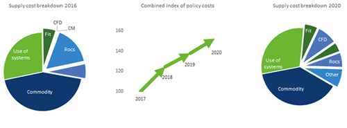 Government Policy Costs Trend