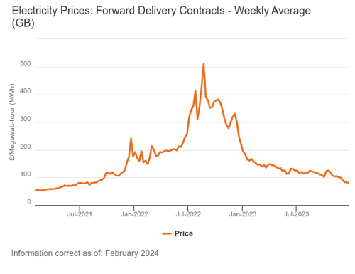 wholesale electricity prices over the last few years.