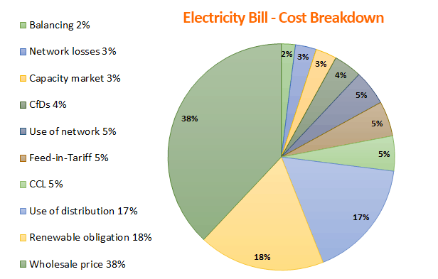 Non Commodity Electricity Costs Pie Chart.