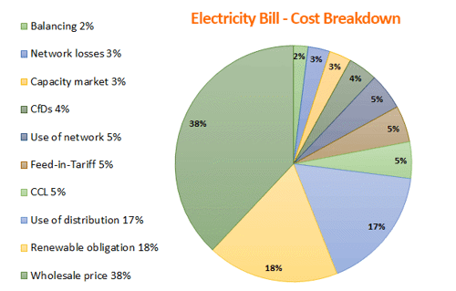 Non Commodity Electricity Costs