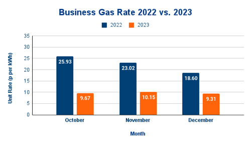 Cheapest Business Gas And Electricity Rates