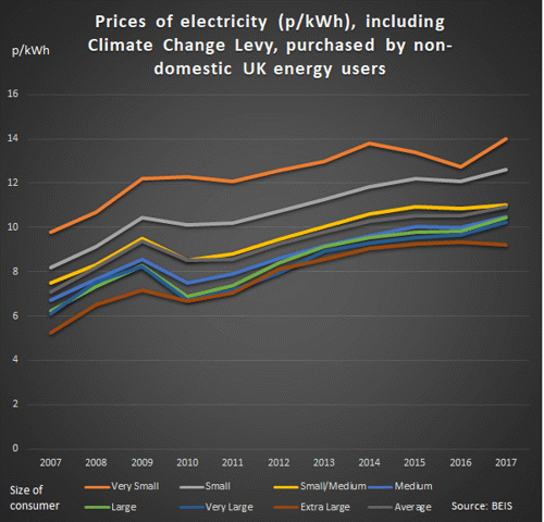 business electricity rates scotland