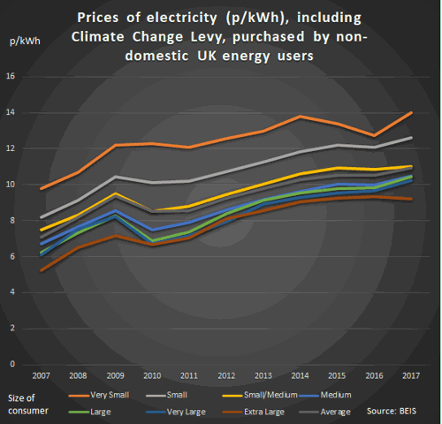 business electricity rates scotland