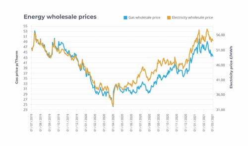 Wholesale Energy Prices 2019 - 2021