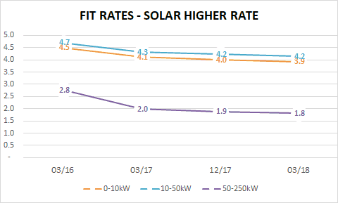 FIT Tariff Rates Solar Graph.