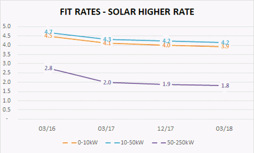 FIT Tariff Rates Solar