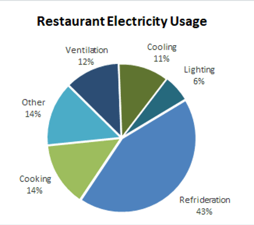 Restaurant Electricity Usage