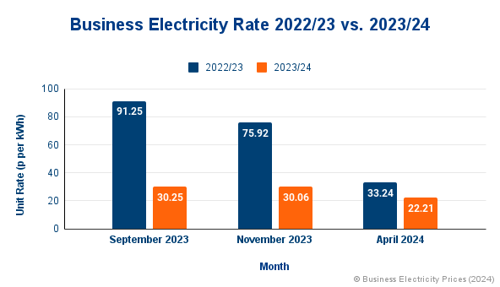 business electricity rates treding chart.