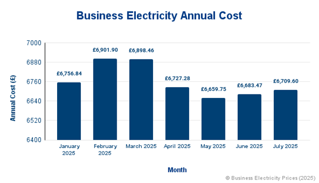 Business Electricity Annual Cost July 2025