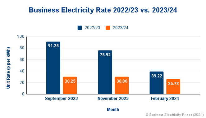 Business electricity rates changing over time graph.